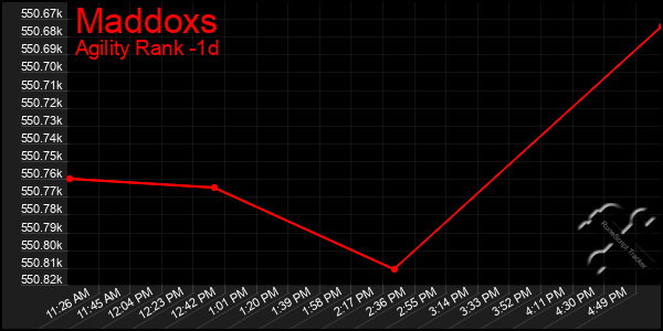 Last 24 Hours Graph of Maddoxs