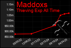 Total Graph of Maddoxs