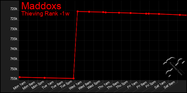 Last 7 Days Graph of Maddoxs