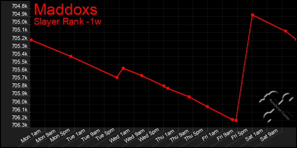 Last 7 Days Graph of Maddoxs