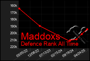 Total Graph of Maddoxs