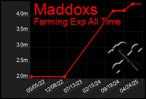 Total Graph of Maddoxs