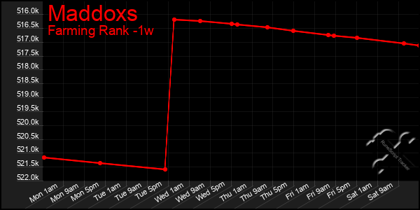 Last 7 Days Graph of Maddoxs