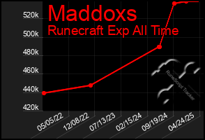 Total Graph of Maddoxs