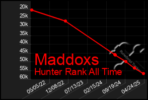 Total Graph of Maddoxs