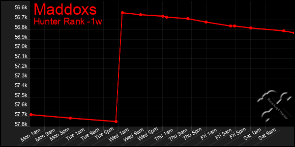 Last 7 Days Graph of Maddoxs