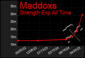 Total Graph of Maddoxs