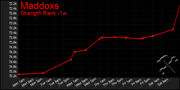 Last 7 Days Graph of Maddoxs