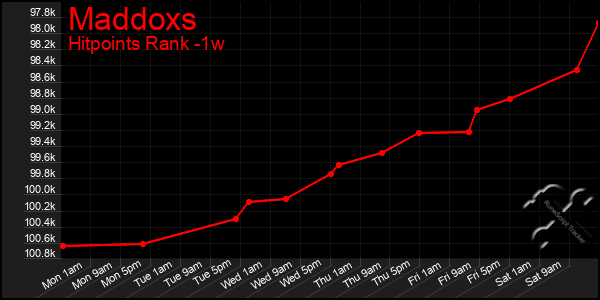 Last 7 Days Graph of Maddoxs