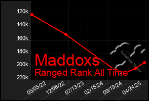 Total Graph of Maddoxs