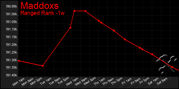 Last 7 Days Graph of Maddoxs