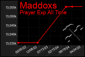 Total Graph of Maddoxs