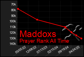 Total Graph of Maddoxs