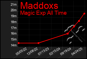 Total Graph of Maddoxs