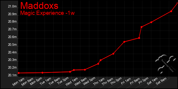 Last 7 Days Graph of Maddoxs