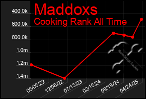 Total Graph of Maddoxs