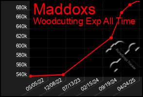 Total Graph of Maddoxs