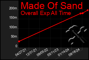 Total Graph of Made Of Sand