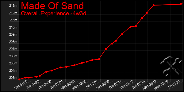 Last 31 Days Graph of Made Of Sand