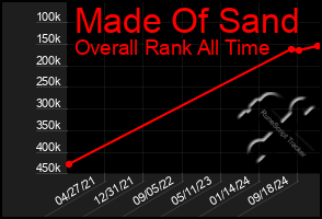 Total Graph of Made Of Sand