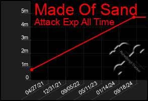 Total Graph of Made Of Sand