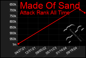 Total Graph of Made Of Sand