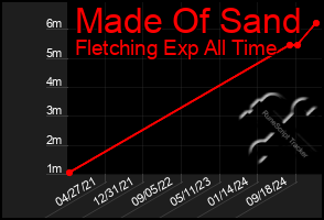 Total Graph of Made Of Sand