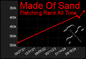 Total Graph of Made Of Sand