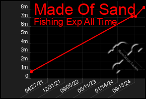 Total Graph of Made Of Sand