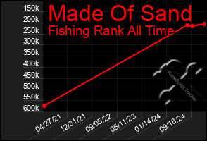 Total Graph of Made Of Sand