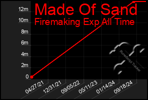 Total Graph of Made Of Sand