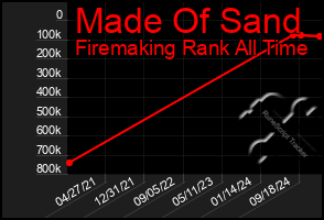 Total Graph of Made Of Sand