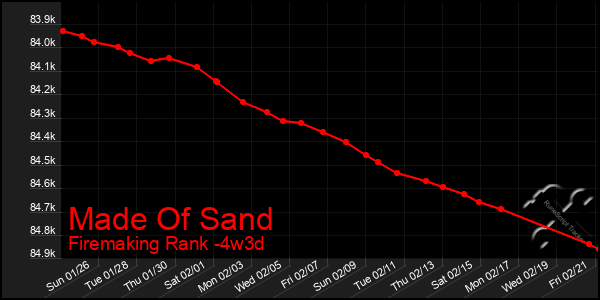 Last 31 Days Graph of Made Of Sand