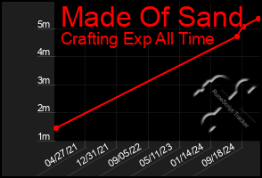 Total Graph of Made Of Sand