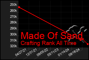 Total Graph of Made Of Sand