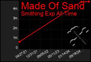 Total Graph of Made Of Sand