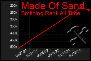 Total Graph of Made Of Sand