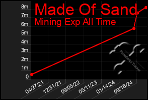 Total Graph of Made Of Sand