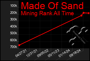 Total Graph of Made Of Sand