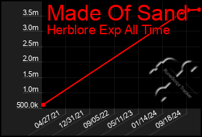 Total Graph of Made Of Sand