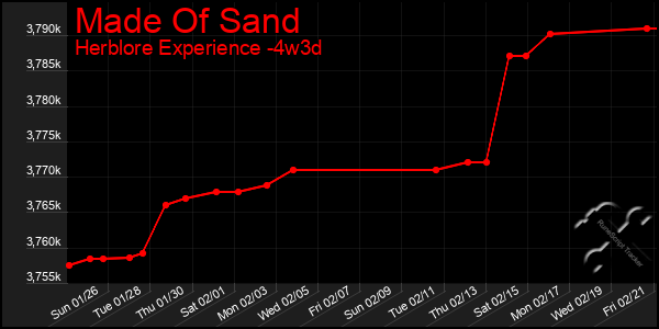 Last 31 Days Graph of Made Of Sand