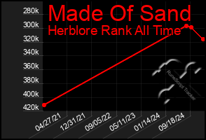 Total Graph of Made Of Sand