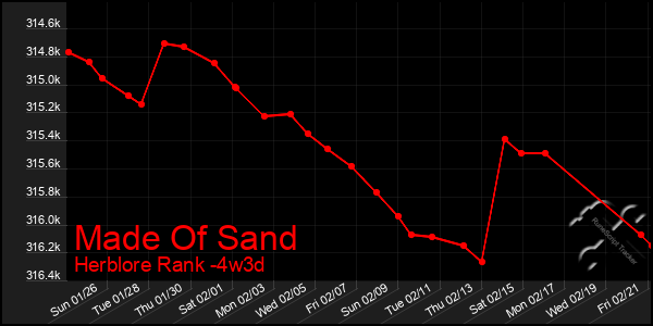 Last 31 Days Graph of Made Of Sand