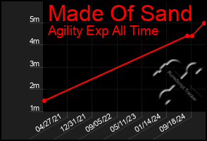 Total Graph of Made Of Sand