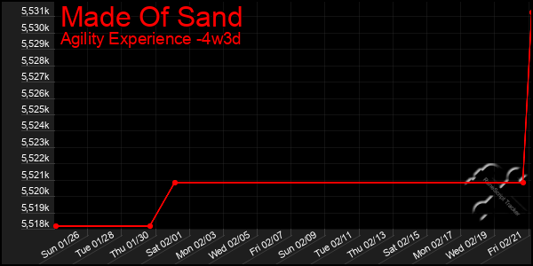 Last 31 Days Graph of Made Of Sand