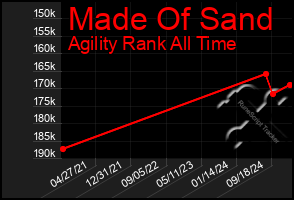 Total Graph of Made Of Sand