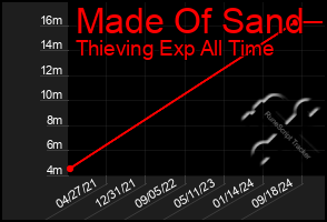 Total Graph of Made Of Sand