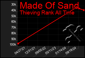 Total Graph of Made Of Sand