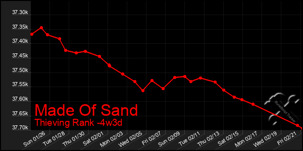 Last 31 Days Graph of Made Of Sand