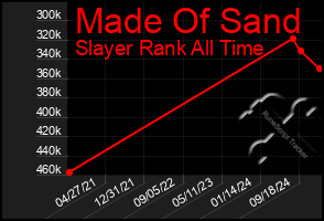 Total Graph of Made Of Sand